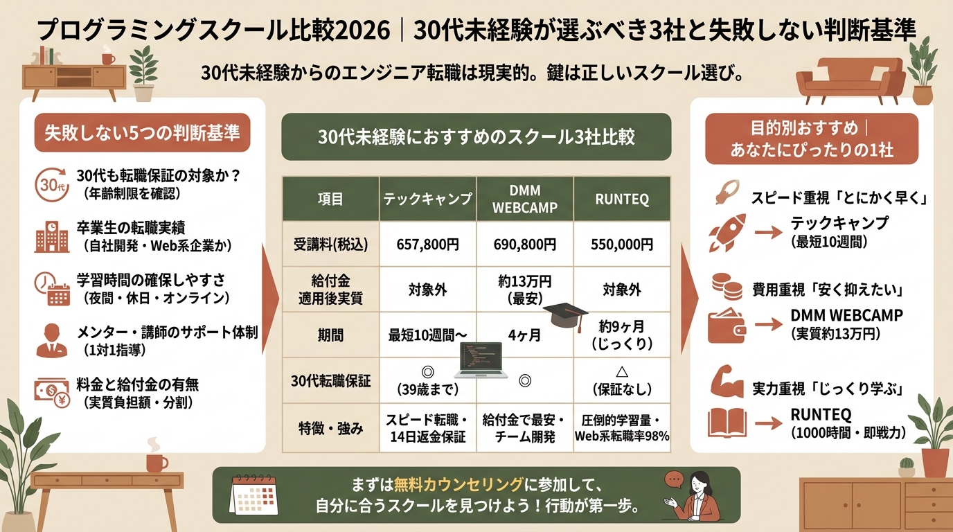 プログラミングスクール比較2026｜30代未経験が選ぶべき3社と失敗しない判断基準